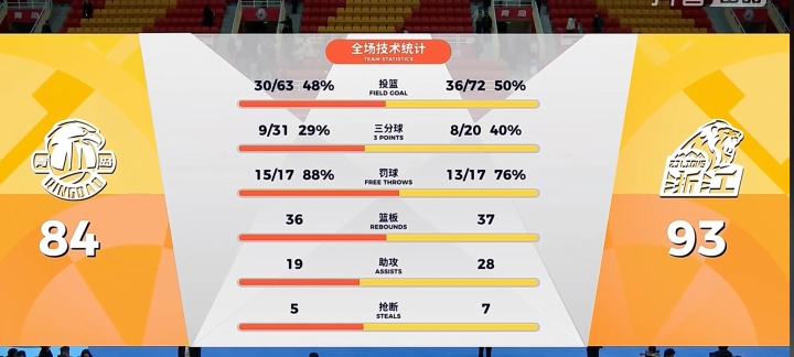 乐鱼app下载-胡金秋狂砍31分!广厦力克青岛重回积分榜首,周四黄龙主场再战